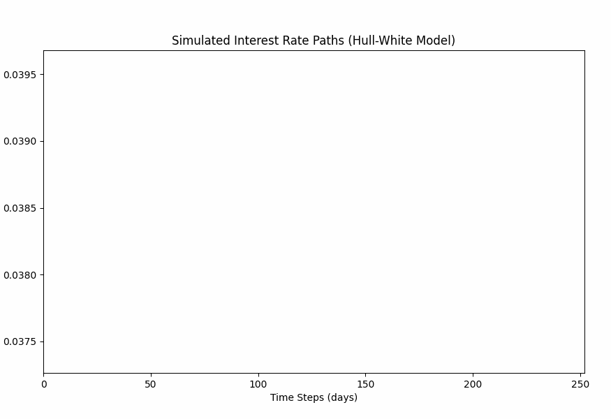Hull-White Model Simulation